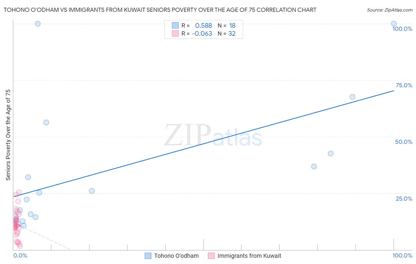 Tohono O'odham vs Immigrants from Kuwait Seniors Poverty Over the Age of 75