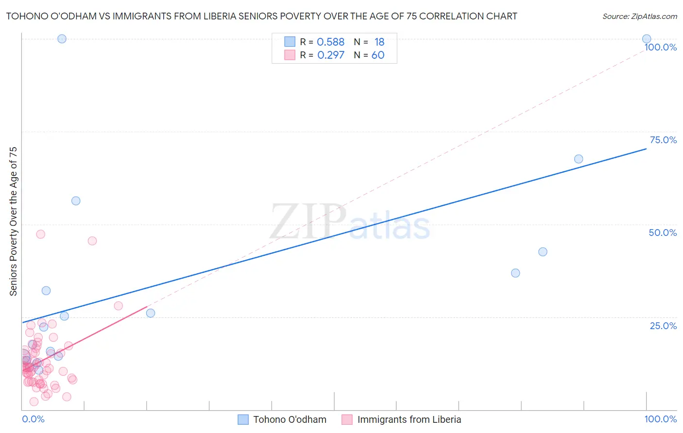 Tohono O'odham vs Immigrants from Liberia Seniors Poverty Over the Age of 75
