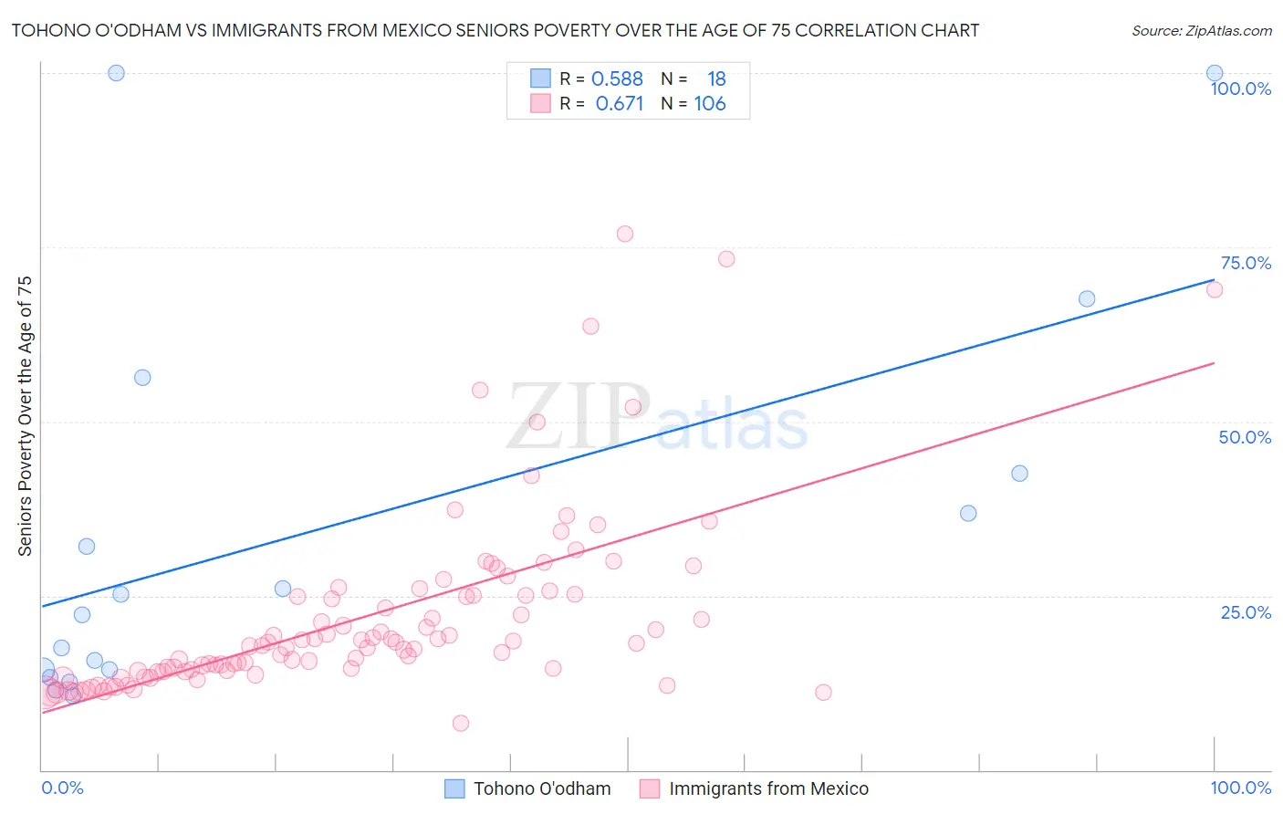Tohono O'odham vs Immigrants from Mexico Seniors Poverty Over the Age of 75
