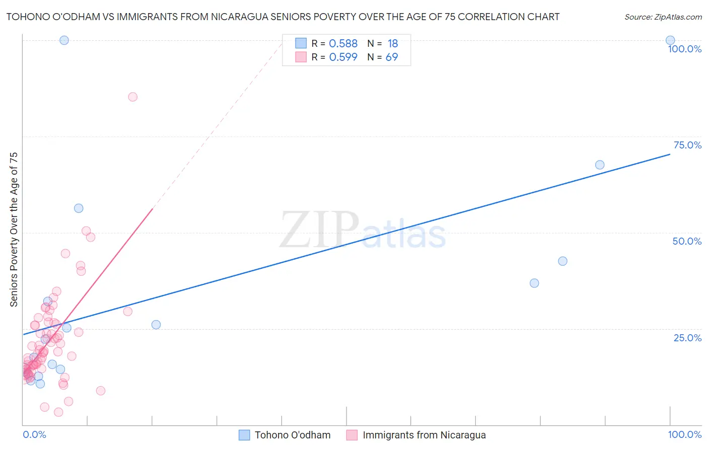 Tohono O'odham vs Immigrants from Nicaragua Seniors Poverty Over the Age of 75