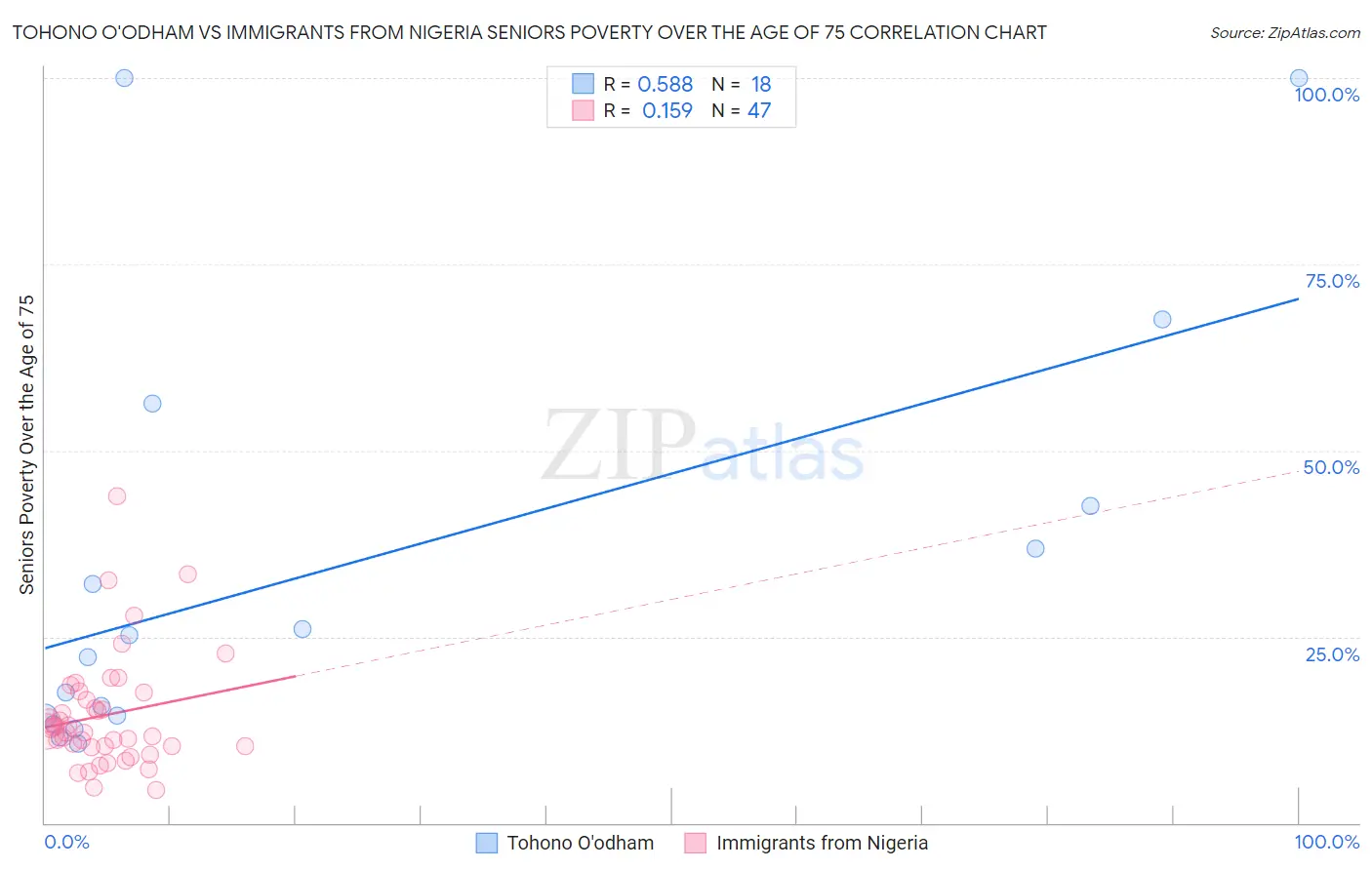 Tohono O'odham vs Immigrants from Nigeria Seniors Poverty Over the Age of 75
