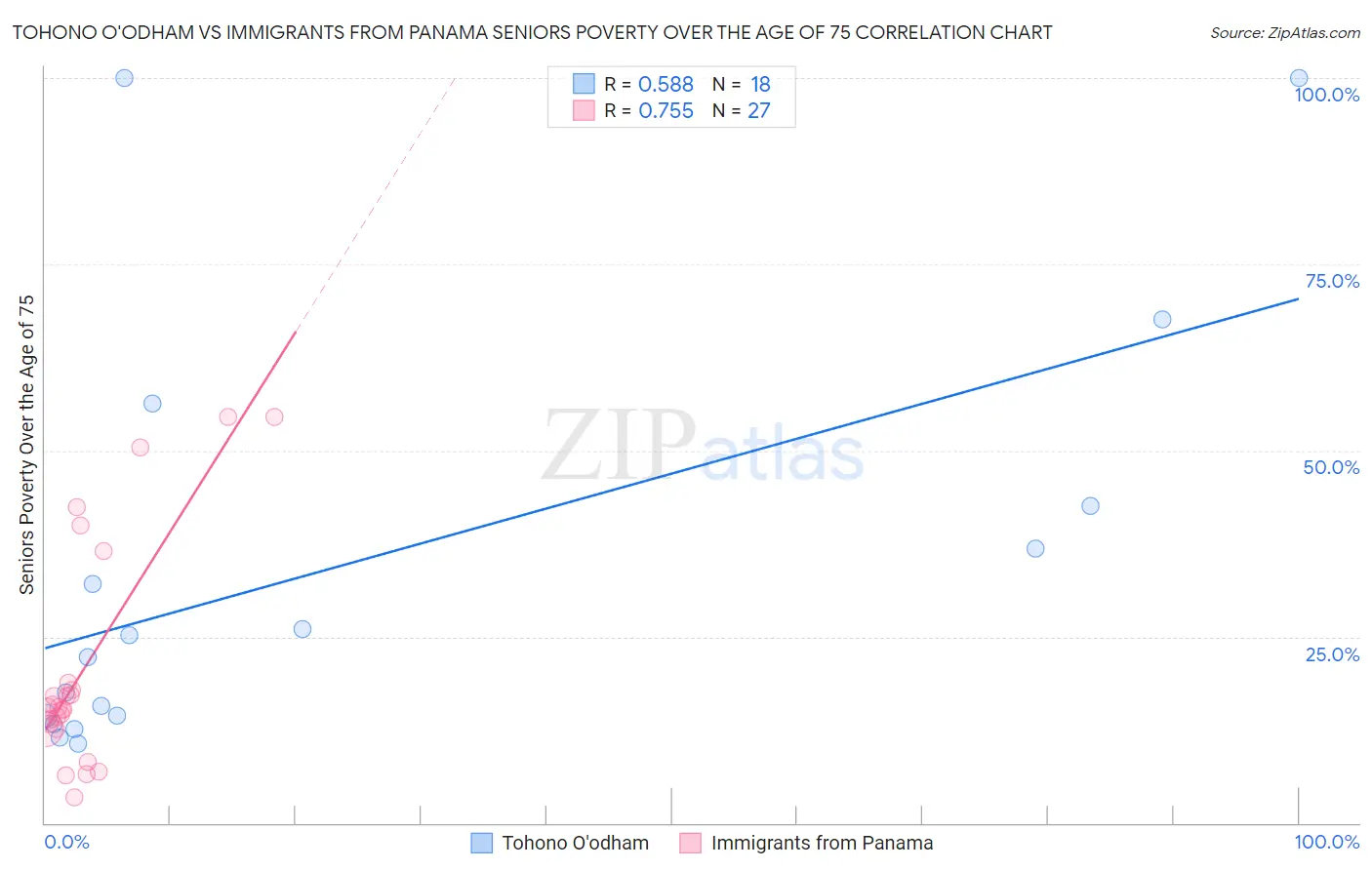 Tohono O'odham vs Immigrants from Panama Seniors Poverty Over the Age of 75