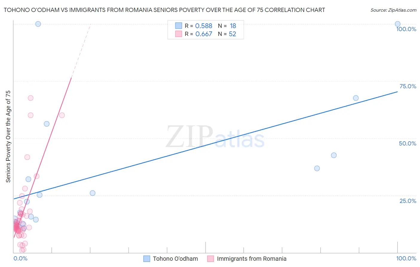 Tohono O'odham vs Immigrants from Romania Seniors Poverty Over the Age of 75