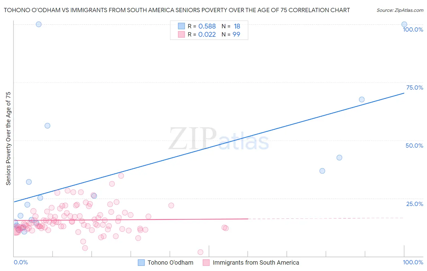 Tohono O'odham vs Immigrants from South America Seniors Poverty Over the Age of 75