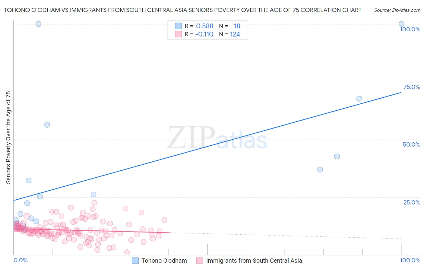 Tohono O'odham vs Immigrants from South Central Asia Seniors Poverty Over the Age of 75