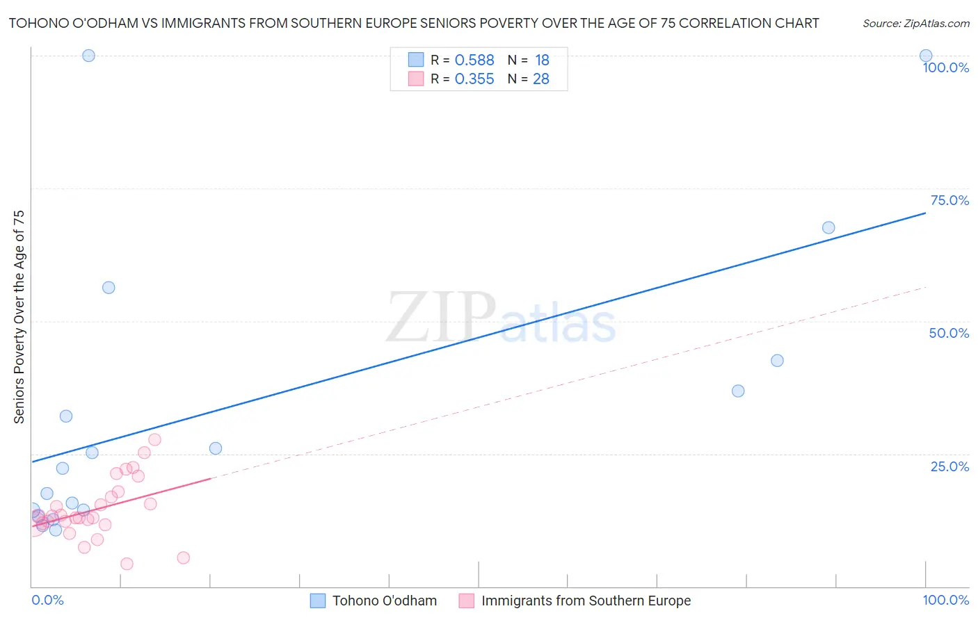 Tohono O'odham vs Immigrants from Southern Europe Seniors Poverty Over the Age of 75