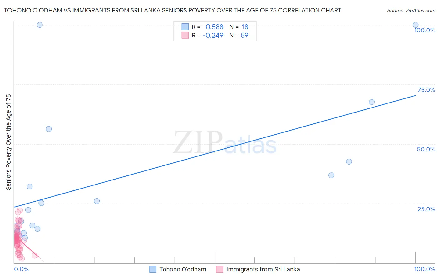 Tohono O'odham vs Immigrants from Sri Lanka Seniors Poverty Over the Age of 75