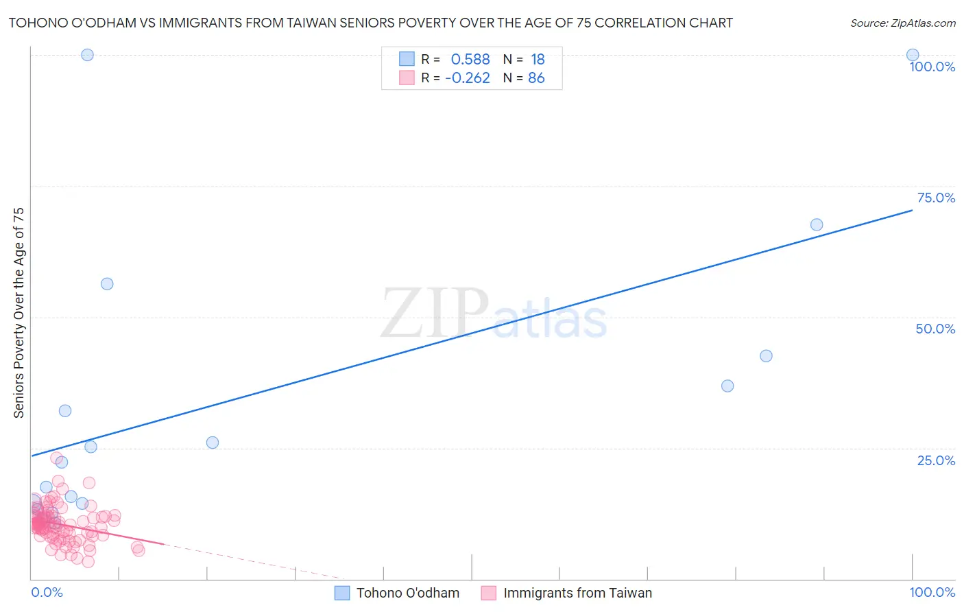 Tohono O'odham vs Immigrants from Taiwan Seniors Poverty Over the Age of 75