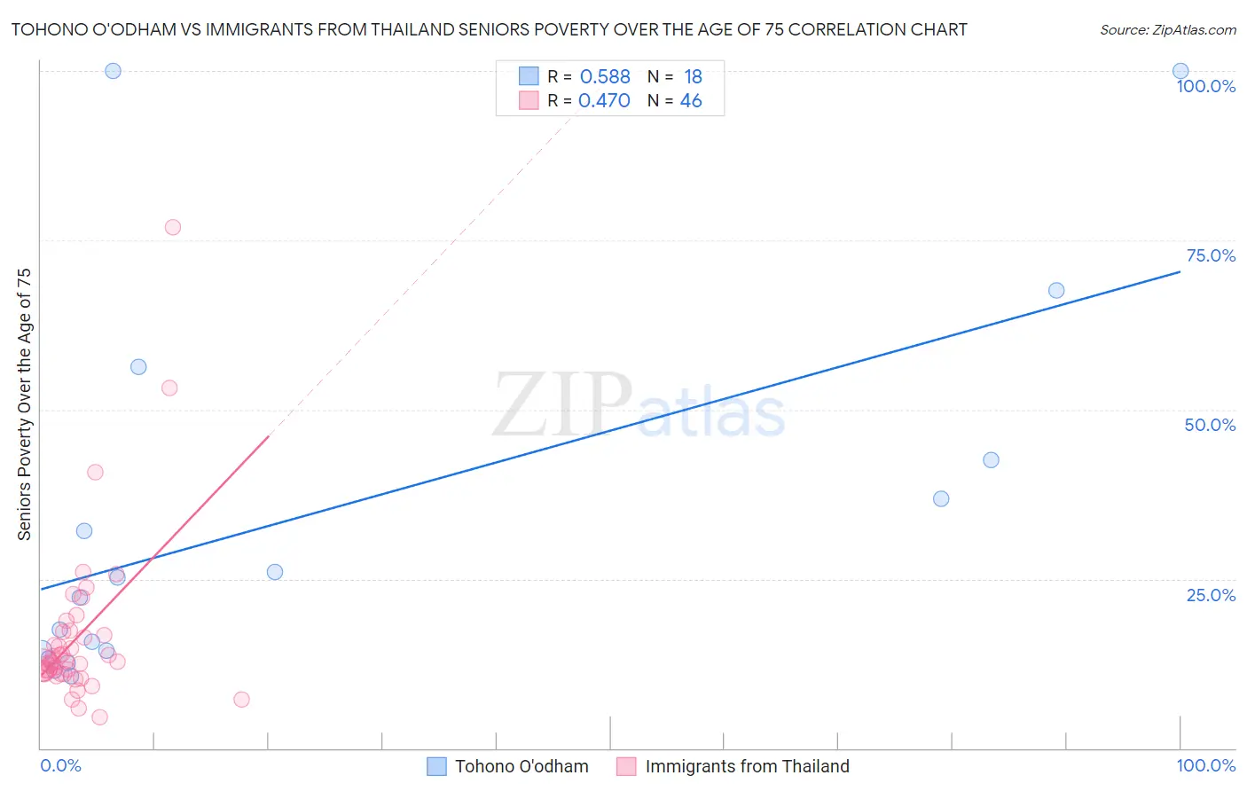 Tohono O'odham vs Immigrants from Thailand Seniors Poverty Over the Age of 75