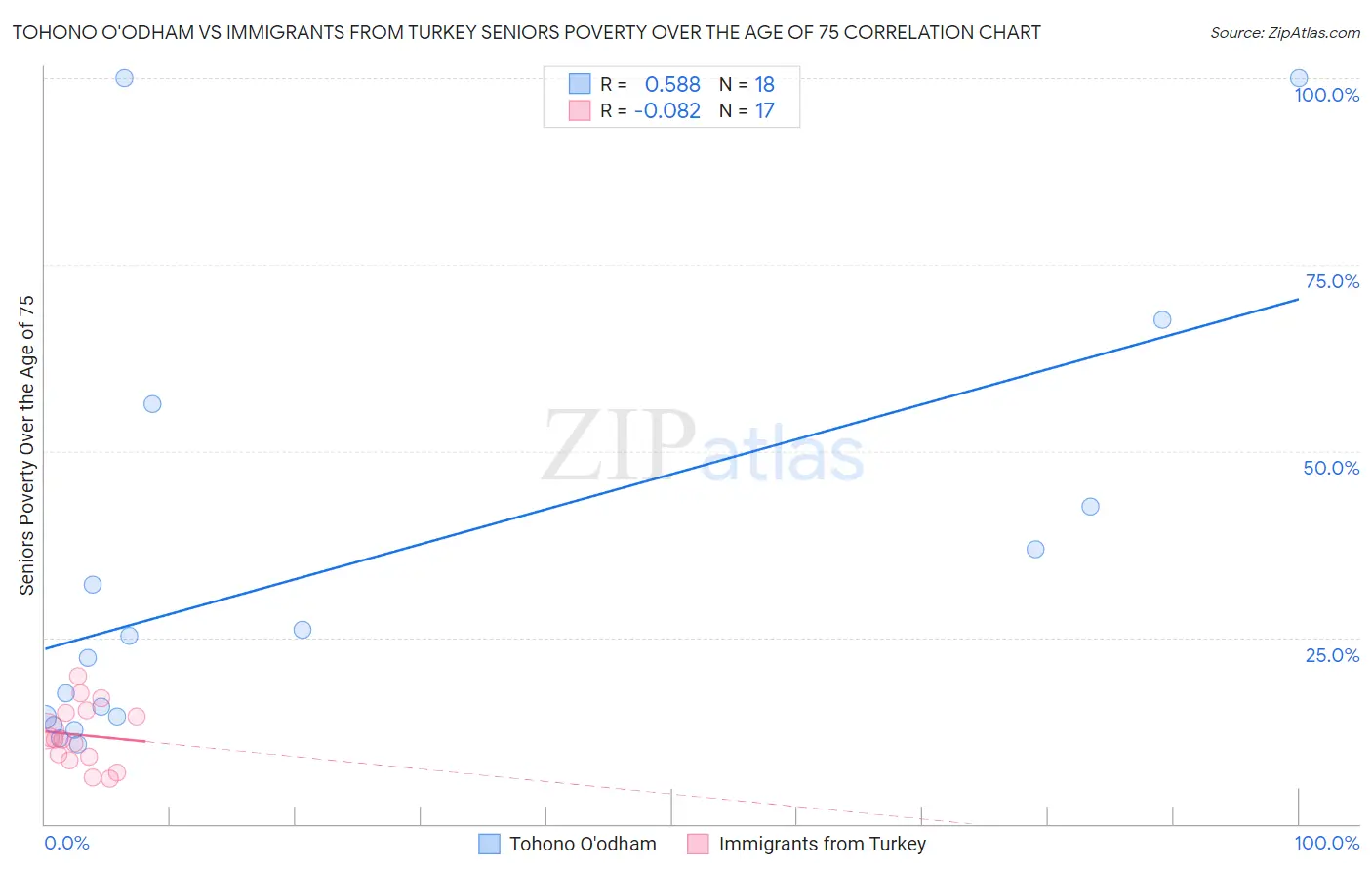 Tohono O'odham vs Immigrants from Turkey Seniors Poverty Over the Age of 75