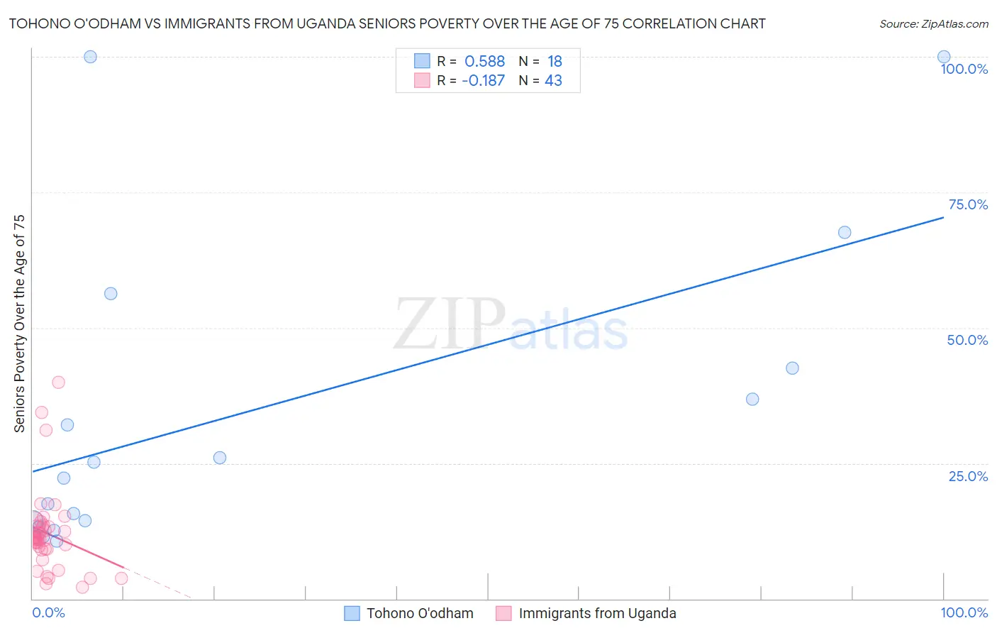 Tohono O'odham vs Immigrants from Uganda Seniors Poverty Over the Age of 75