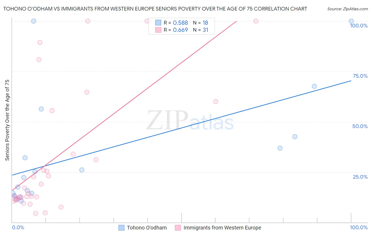 Tohono O'odham vs Immigrants from Western Europe Seniors Poverty Over the Age of 75