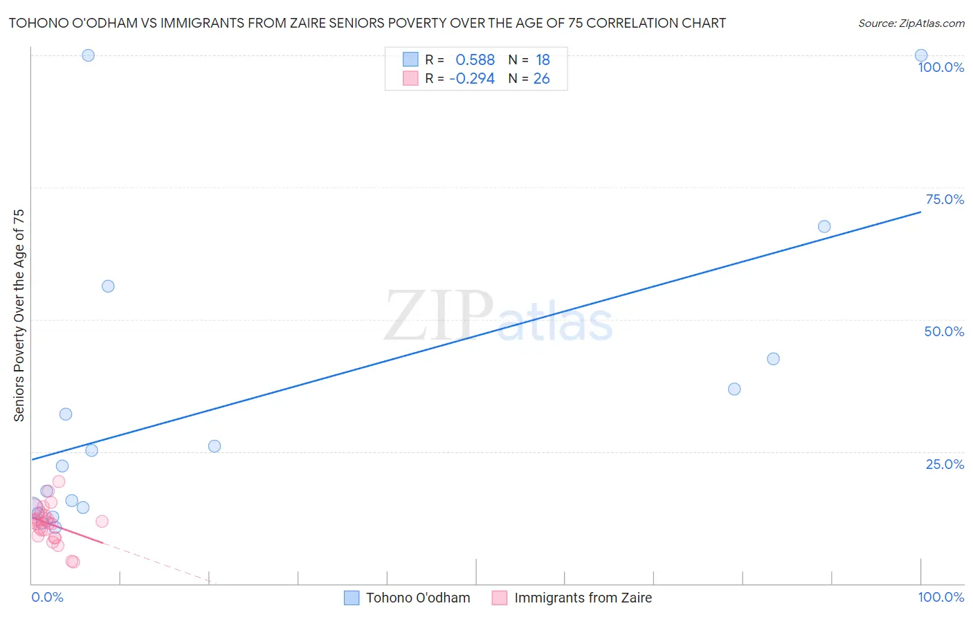 Tohono O'odham vs Immigrants from Zaire Seniors Poverty Over the Age of 75