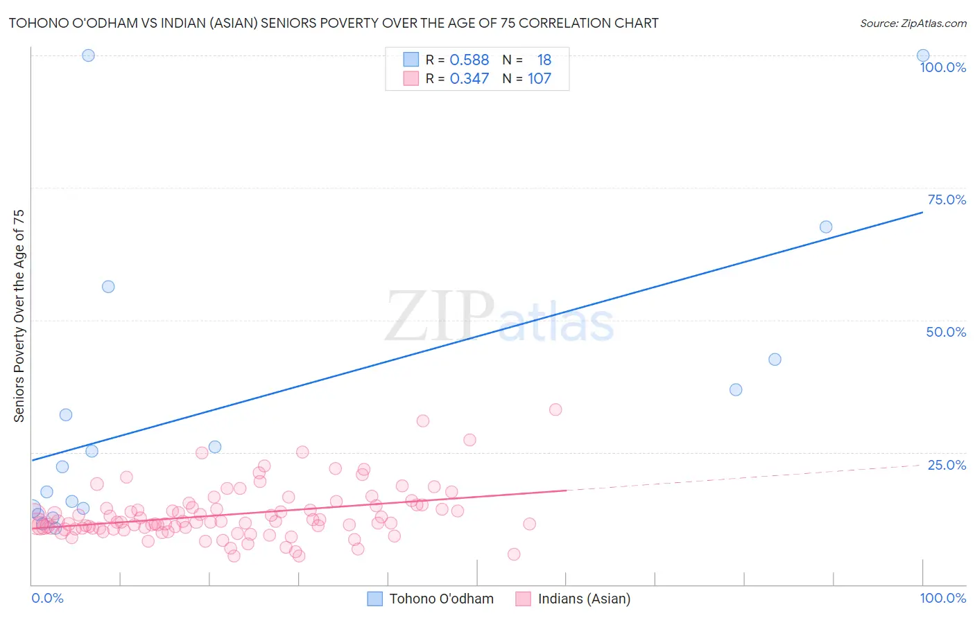 Tohono O'odham vs Indian (Asian) Seniors Poverty Over the Age of 75