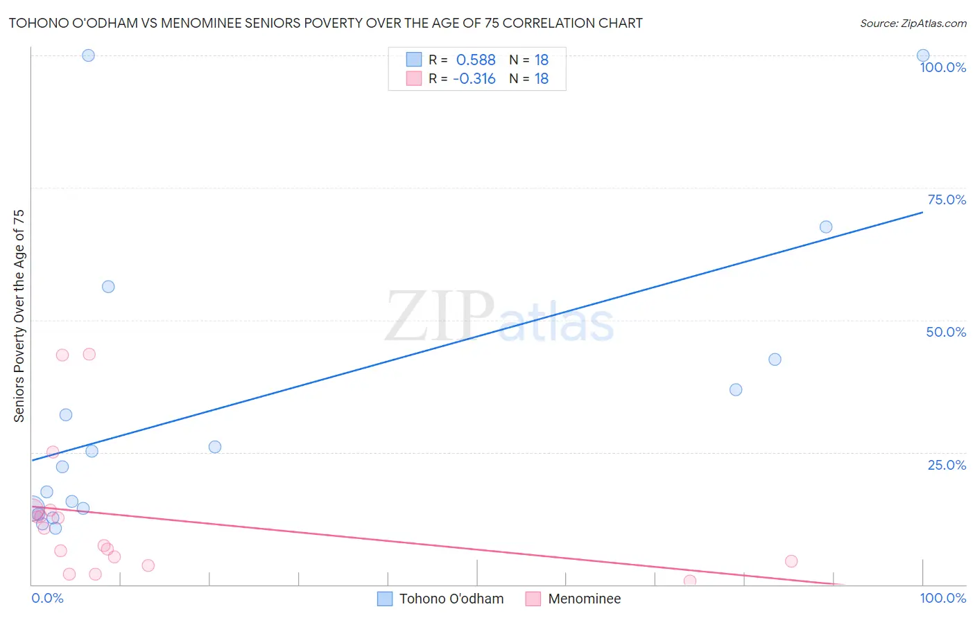 Tohono O'odham vs Menominee Seniors Poverty Over the Age of 75