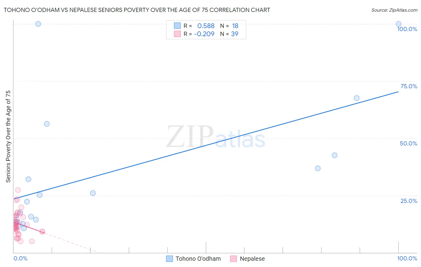 Tohono O'odham vs Nepalese Seniors Poverty Over the Age of 75