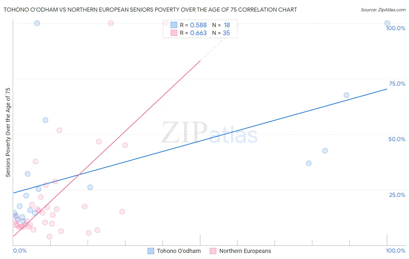 Tohono O'odham vs Northern European Seniors Poverty Over the Age of 75