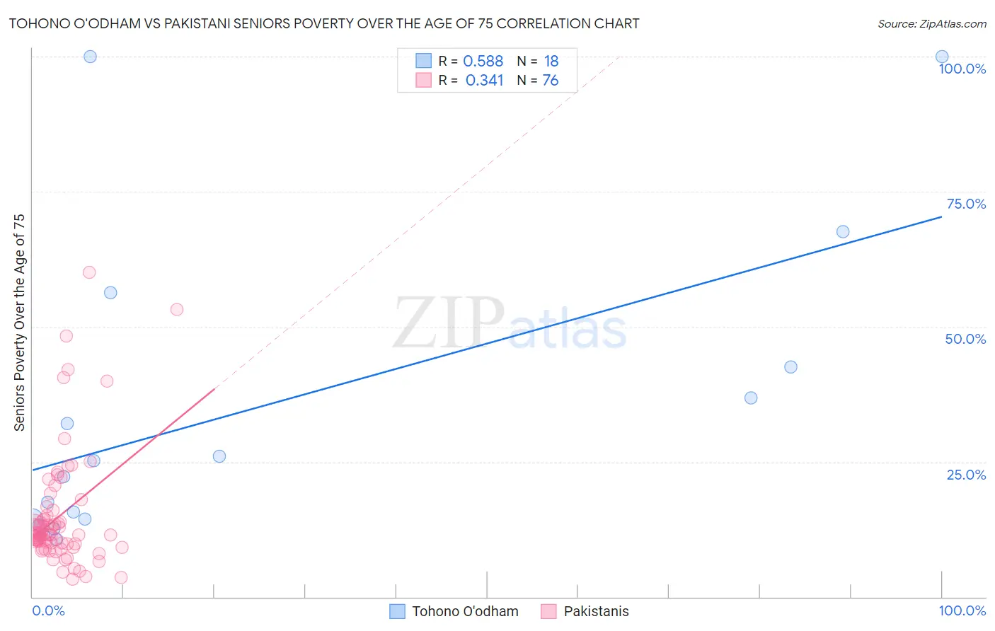 Tohono O'odham vs Pakistani Seniors Poverty Over the Age of 75