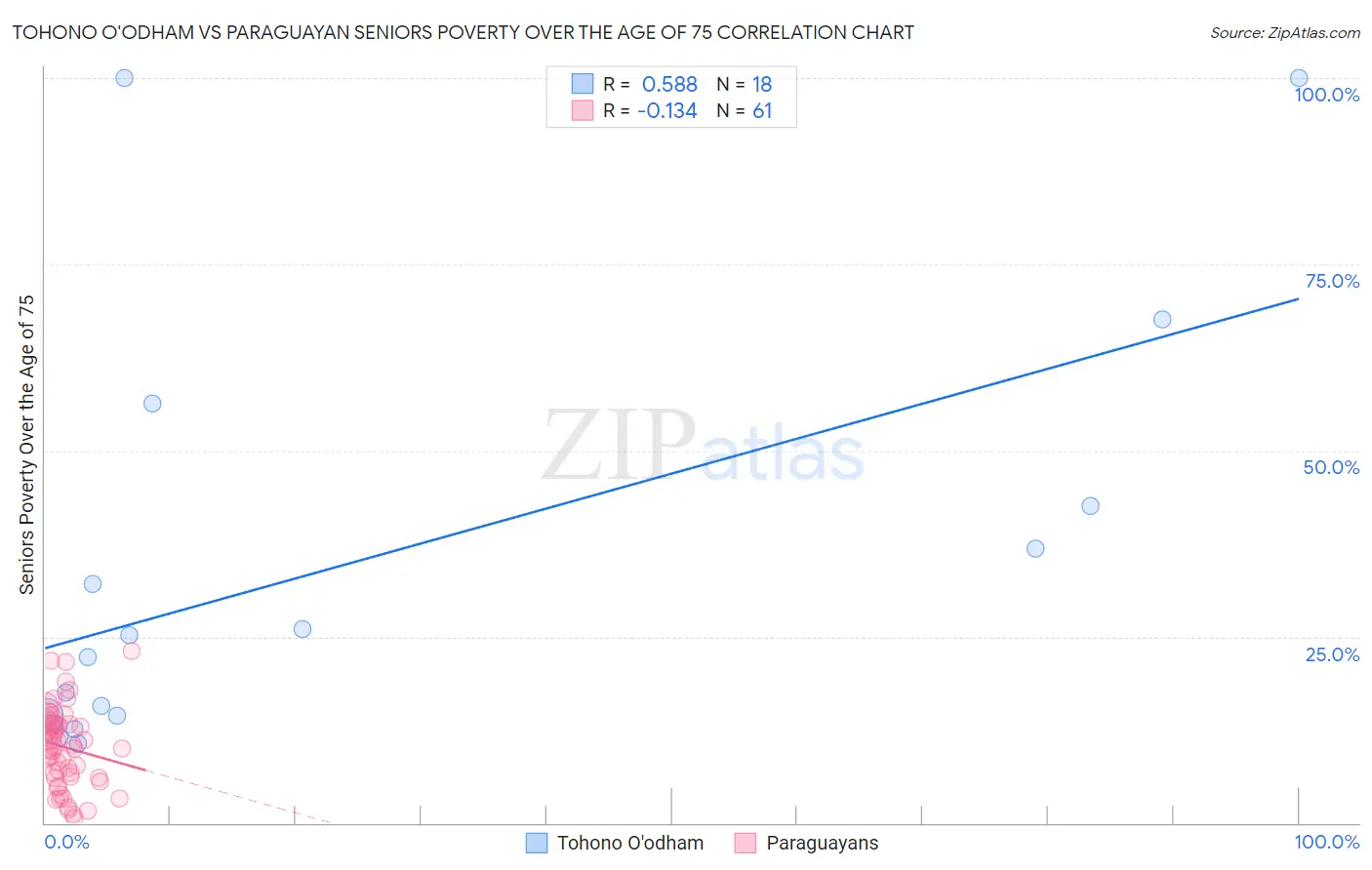 Tohono O'odham vs Paraguayan Seniors Poverty Over the Age of 75