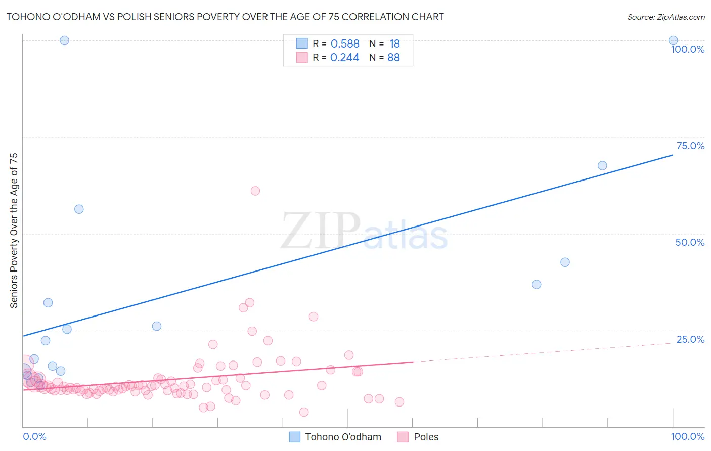 Tohono O'odham vs Polish Seniors Poverty Over the Age of 75