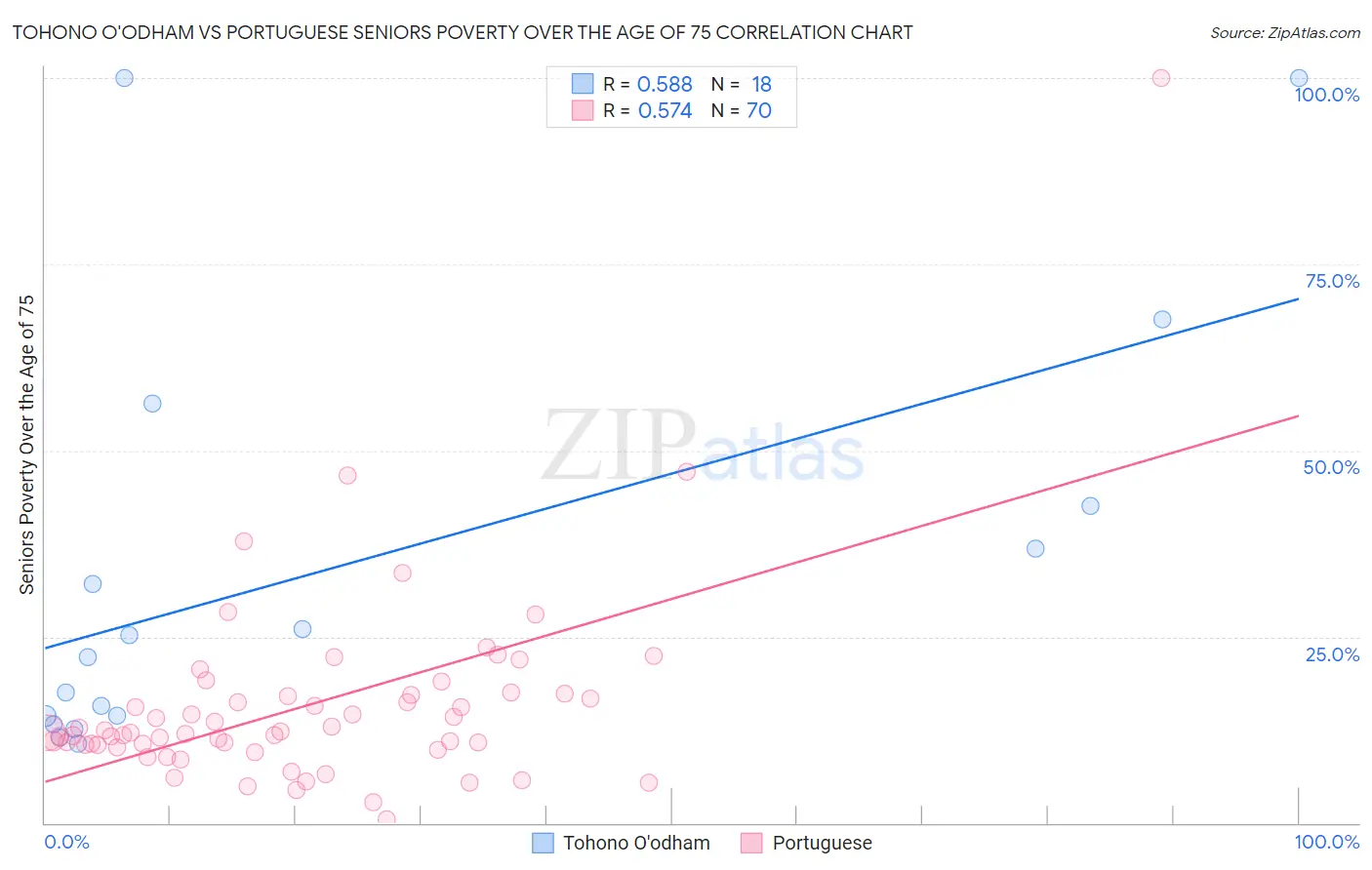 Tohono O'odham vs Portuguese Seniors Poverty Over the Age of 75