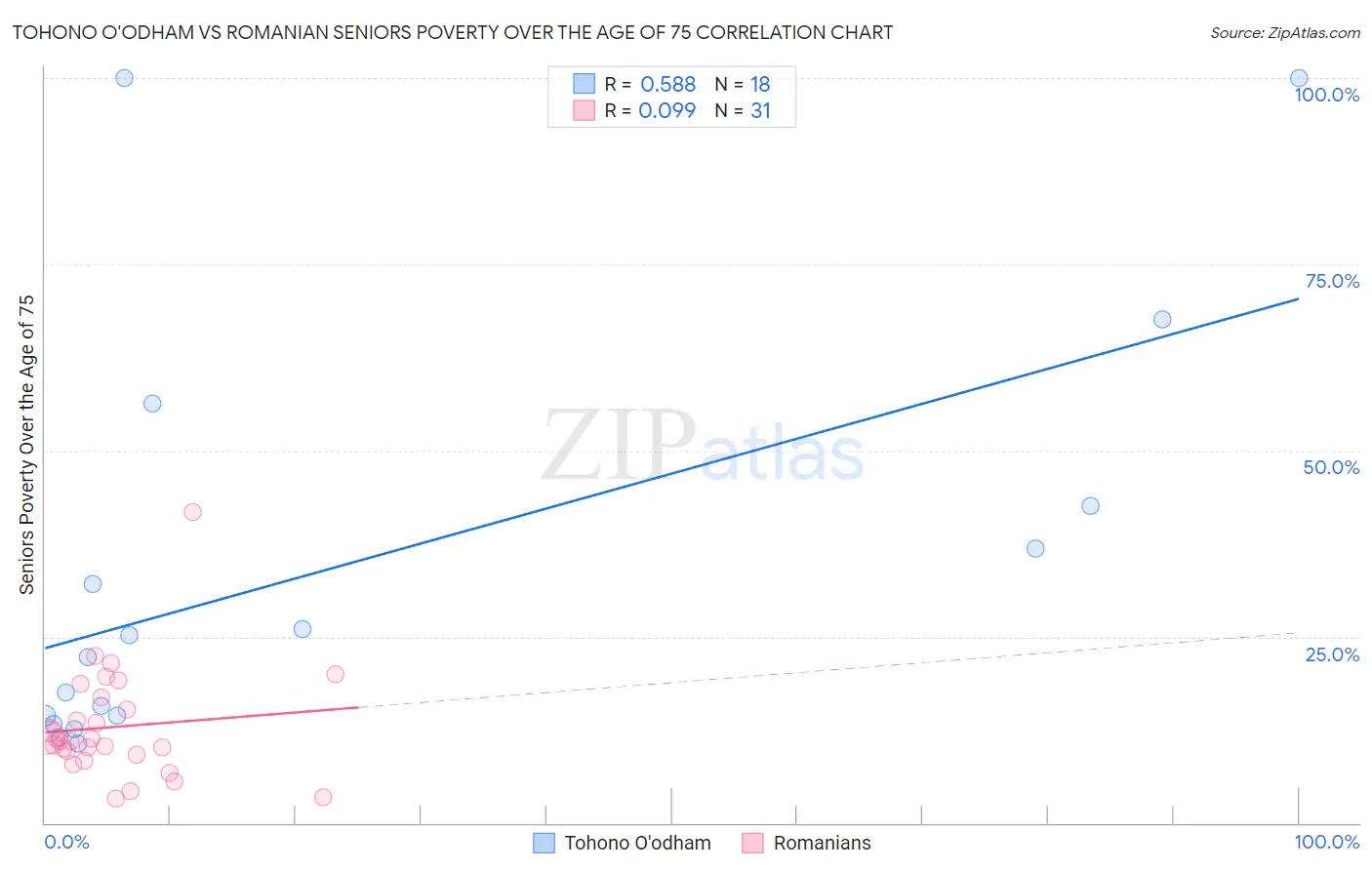 Tohono O'odham vs Romanian Seniors Poverty Over the Age of 75