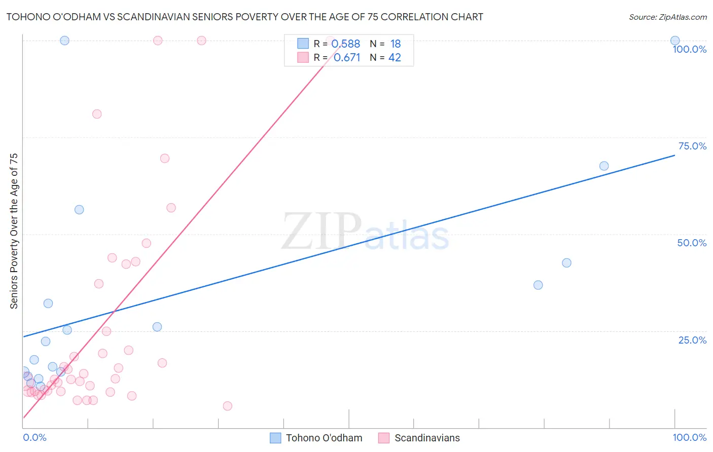 Tohono O'odham vs Scandinavian Seniors Poverty Over the Age of 75