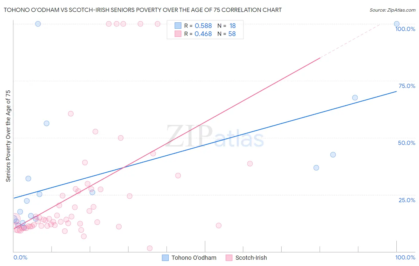 Tohono O'odham vs Scotch-Irish Seniors Poverty Over the Age of 75