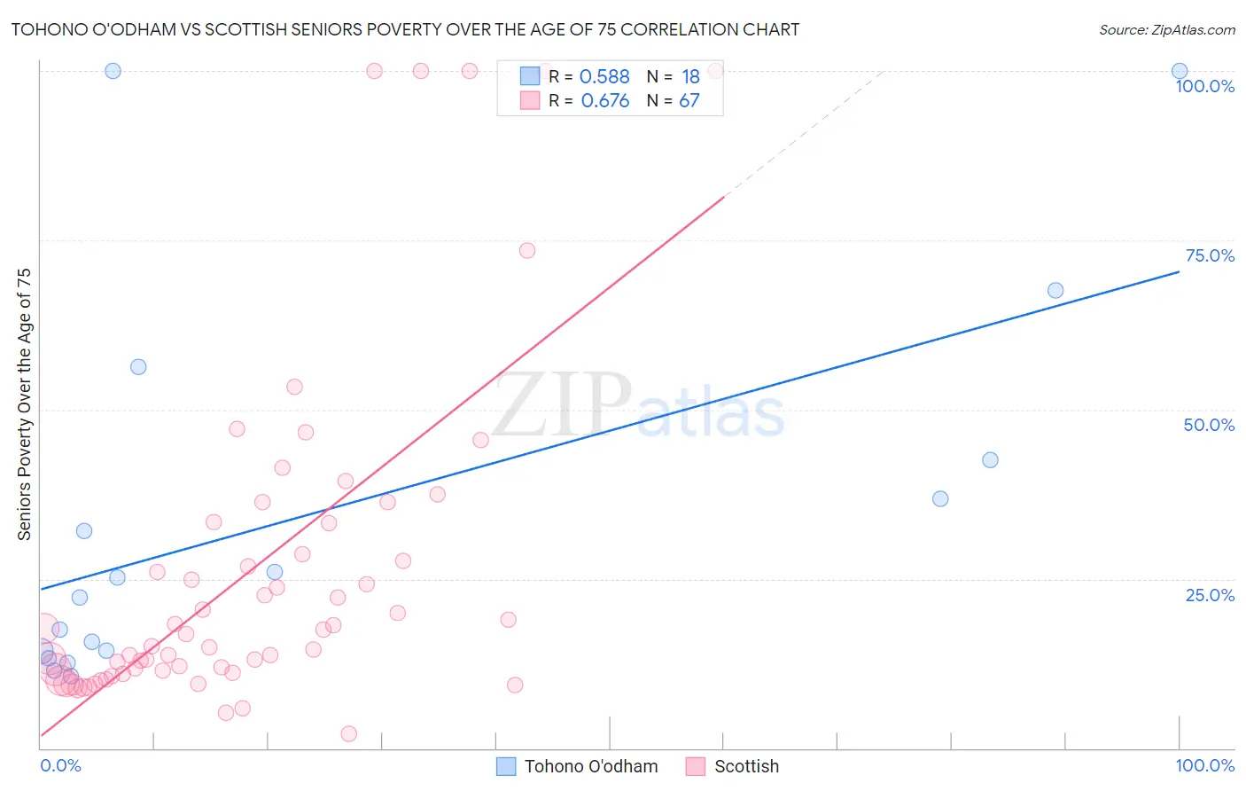 Tohono O'odham vs Scottish Seniors Poverty Over the Age of 75