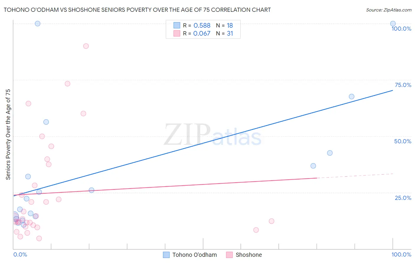 Tohono O'odham vs Shoshone Seniors Poverty Over the Age of 75