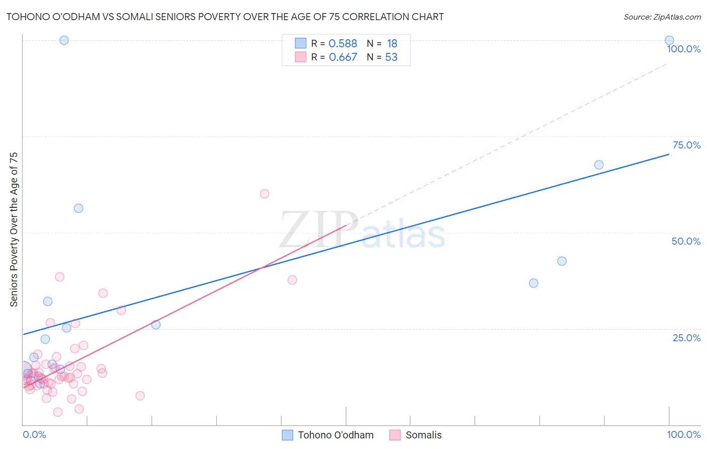 Tohono O'odham vs Somali Seniors Poverty Over the Age of 75