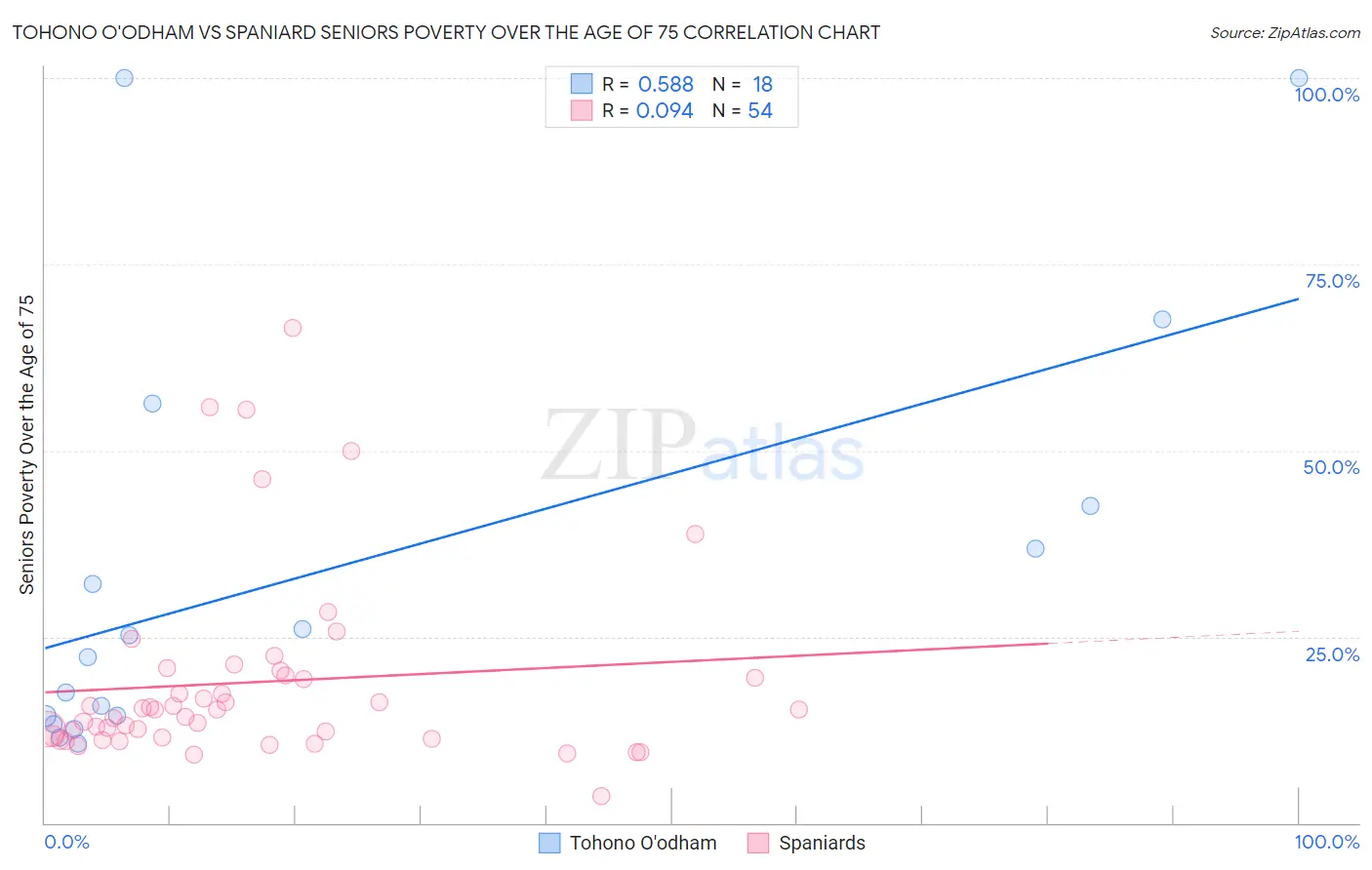 Tohono O'odham vs Spaniard Seniors Poverty Over the Age of 75