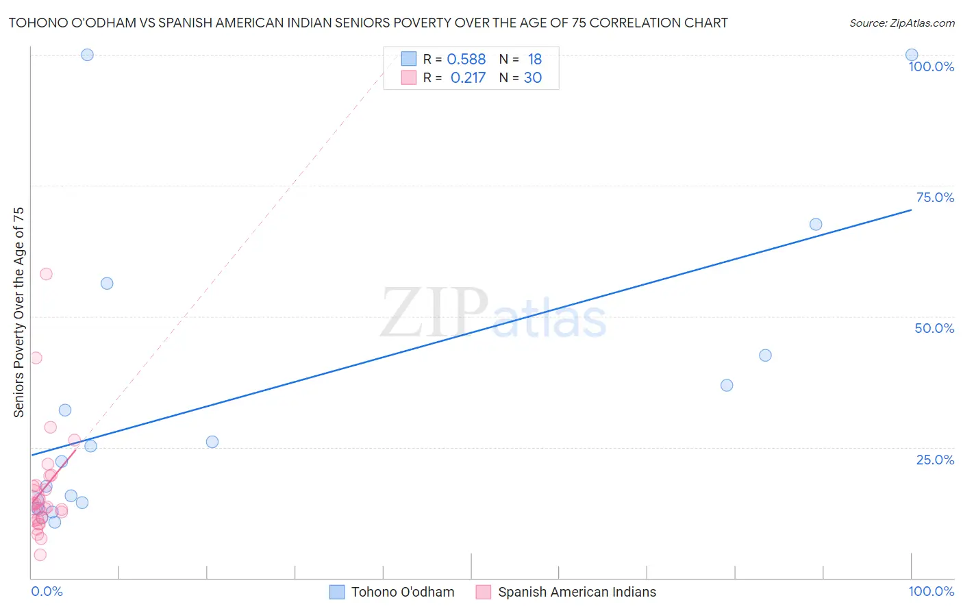 Tohono O'odham vs Spanish American Indian Seniors Poverty Over the Age of 75