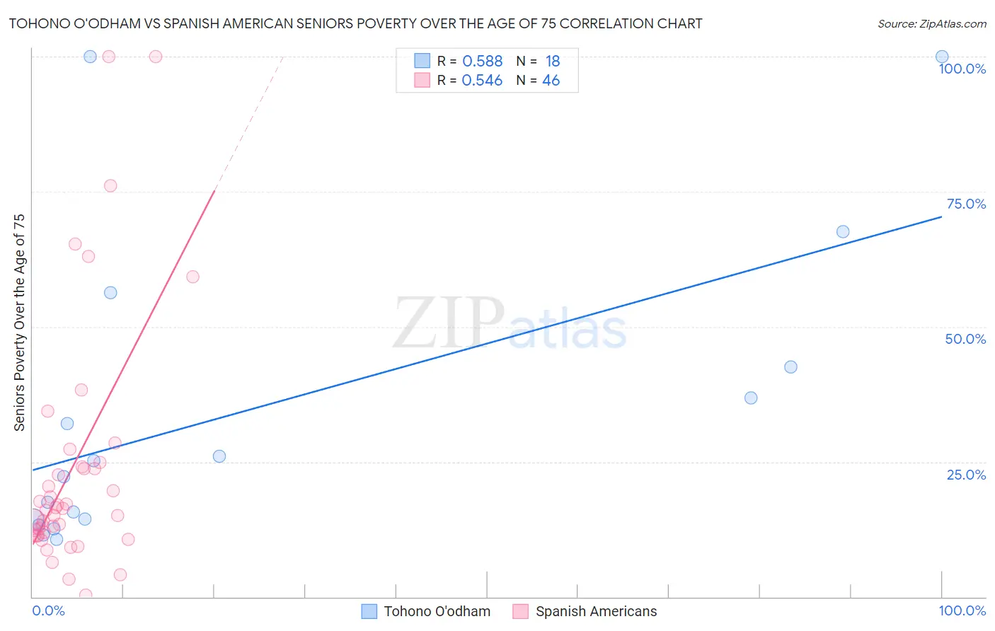 Tohono O'odham vs Spanish American Seniors Poverty Over the Age of 75