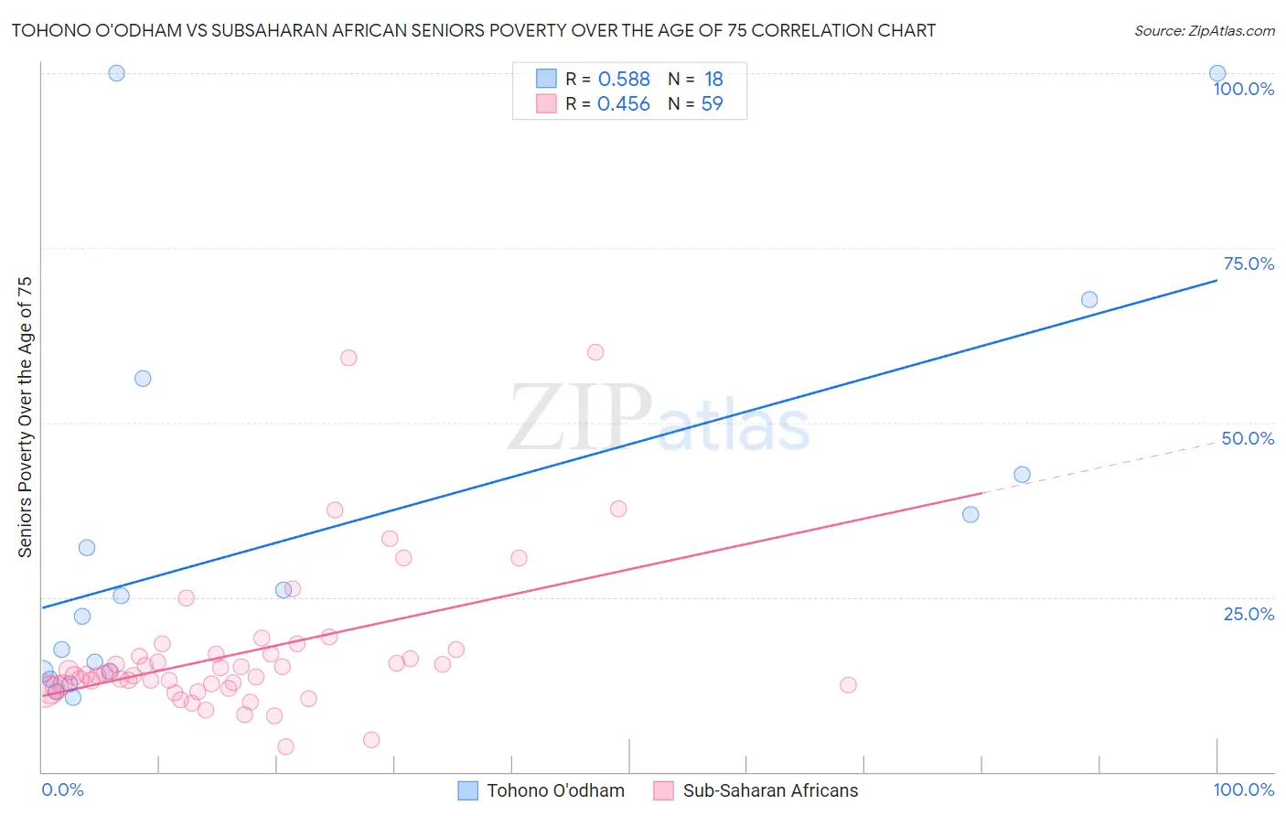 Tohono O'odham vs Subsaharan African Seniors Poverty Over the Age of 75