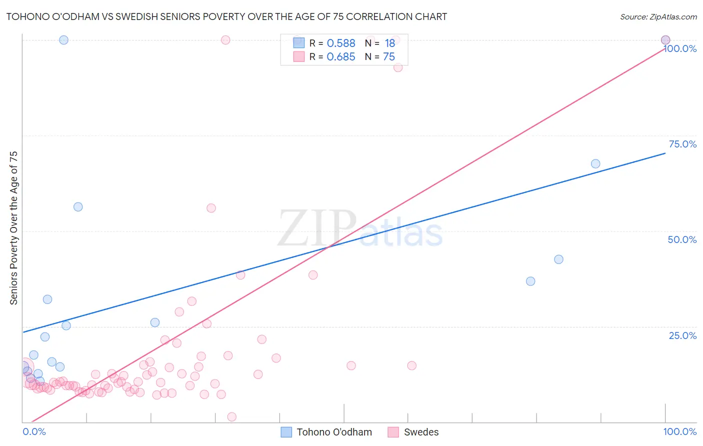 Tohono O'odham vs Swedish Seniors Poverty Over the Age of 75