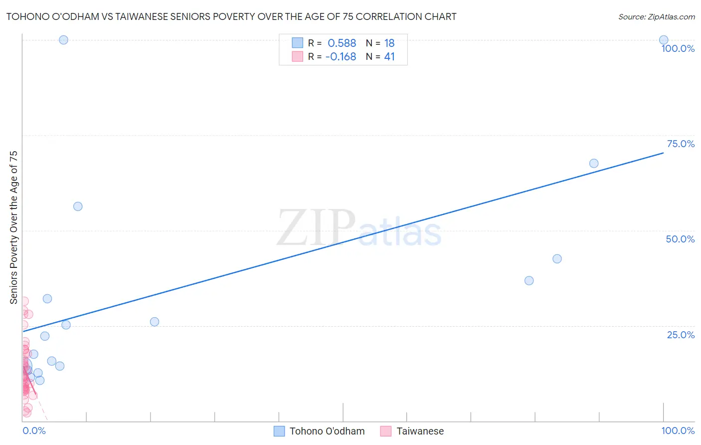 Tohono O'odham vs Taiwanese Seniors Poverty Over the Age of 75