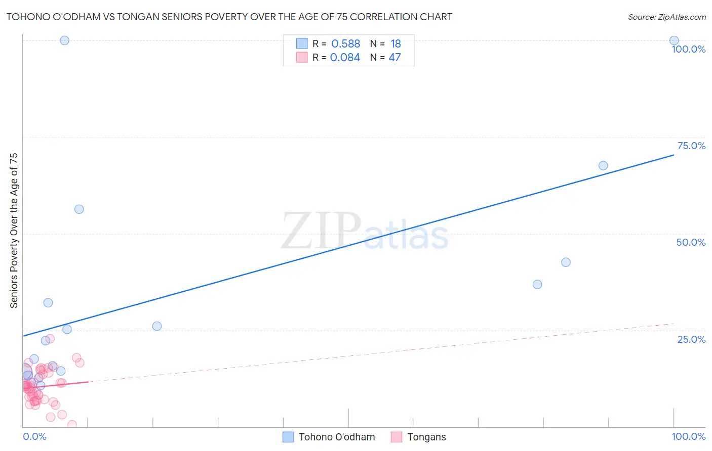 Tohono O'odham vs Tongan Seniors Poverty Over the Age of 75