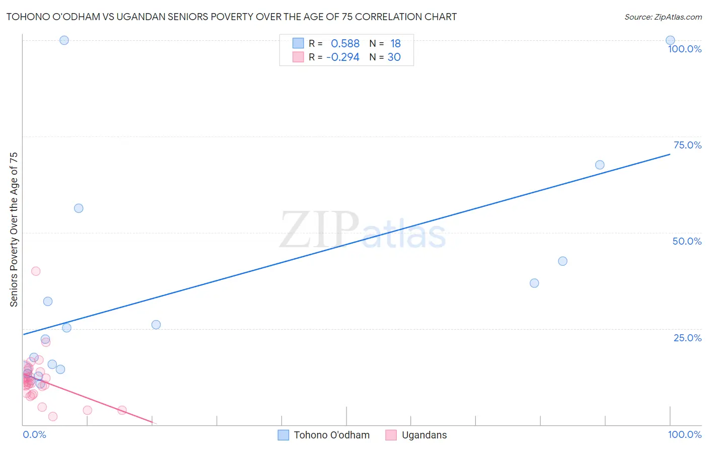 Tohono O'odham vs Ugandan Seniors Poverty Over the Age of 75
