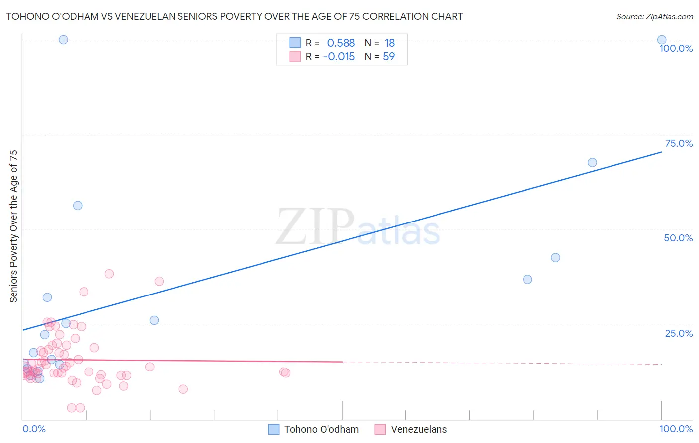 Tohono O'odham vs Venezuelan Seniors Poverty Over the Age of 75