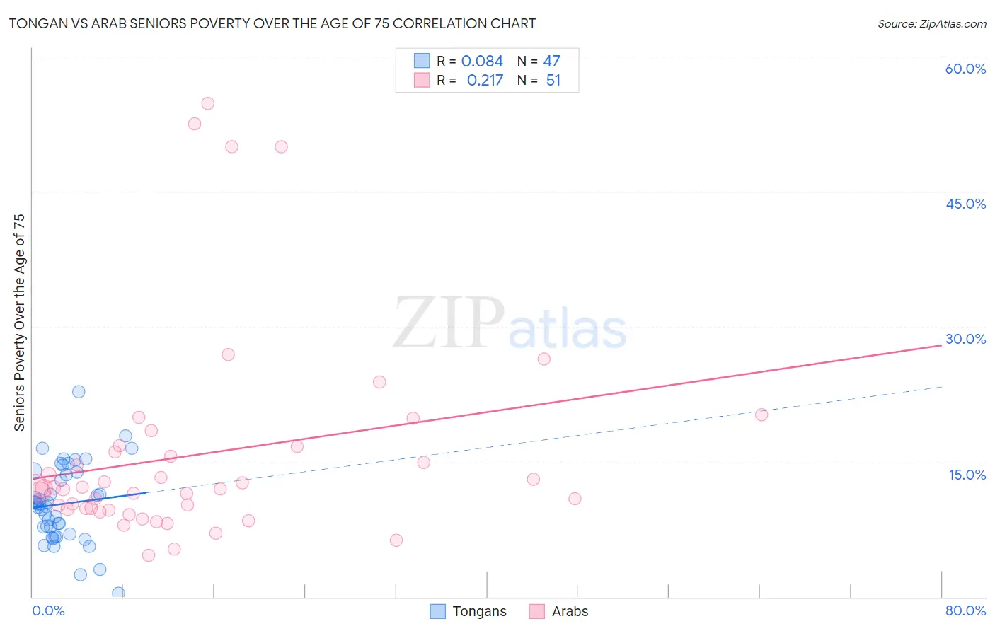 Tongan vs Arab Seniors Poverty Over the Age of 75
