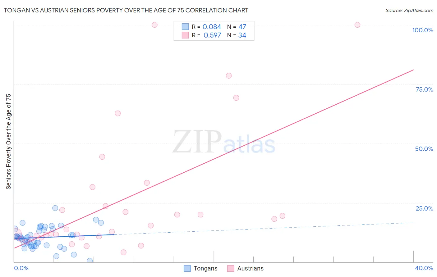 Tongan vs Austrian Seniors Poverty Over the Age of 75