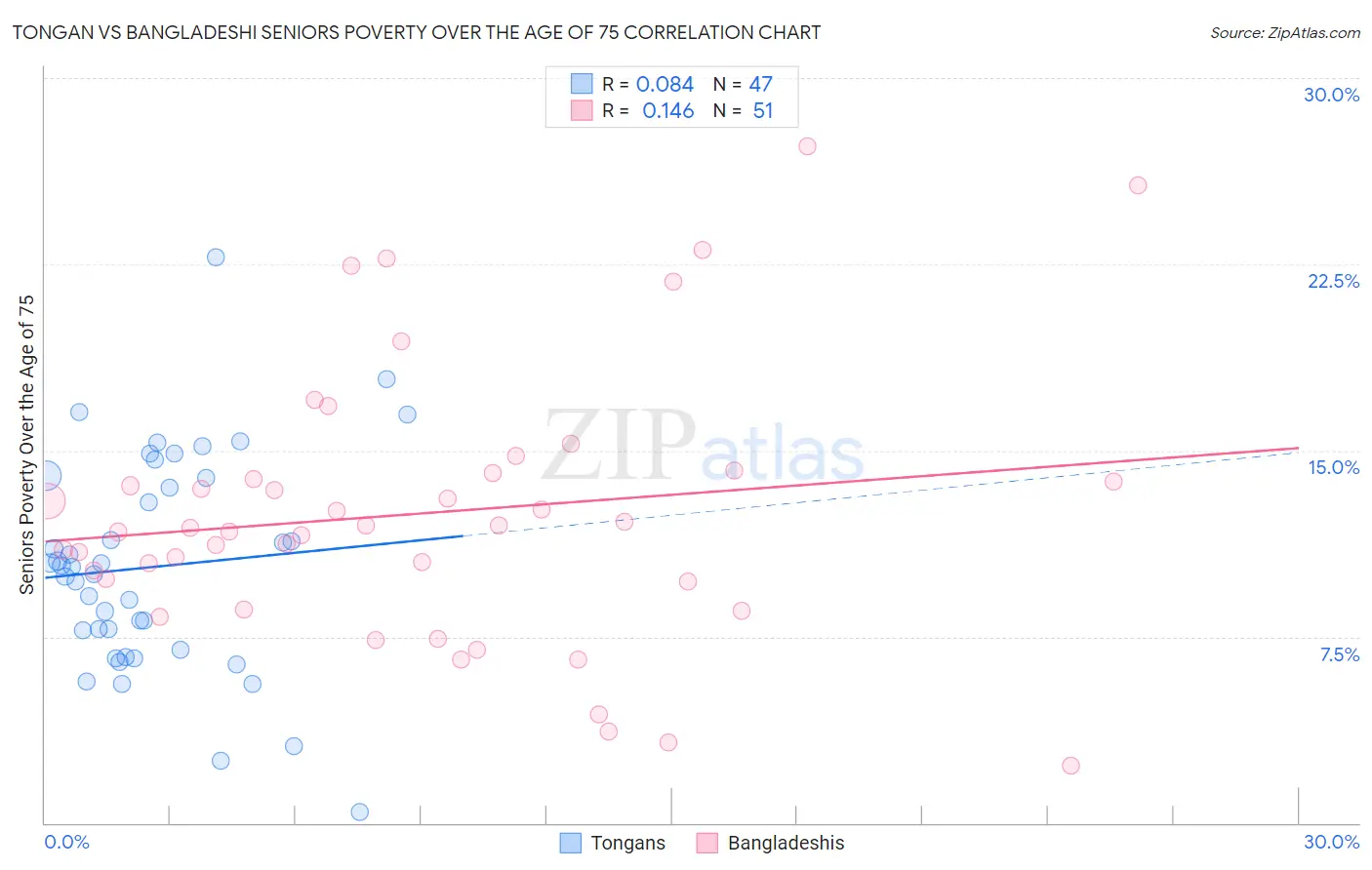 Tongan vs Bangladeshi Seniors Poverty Over the Age of 75