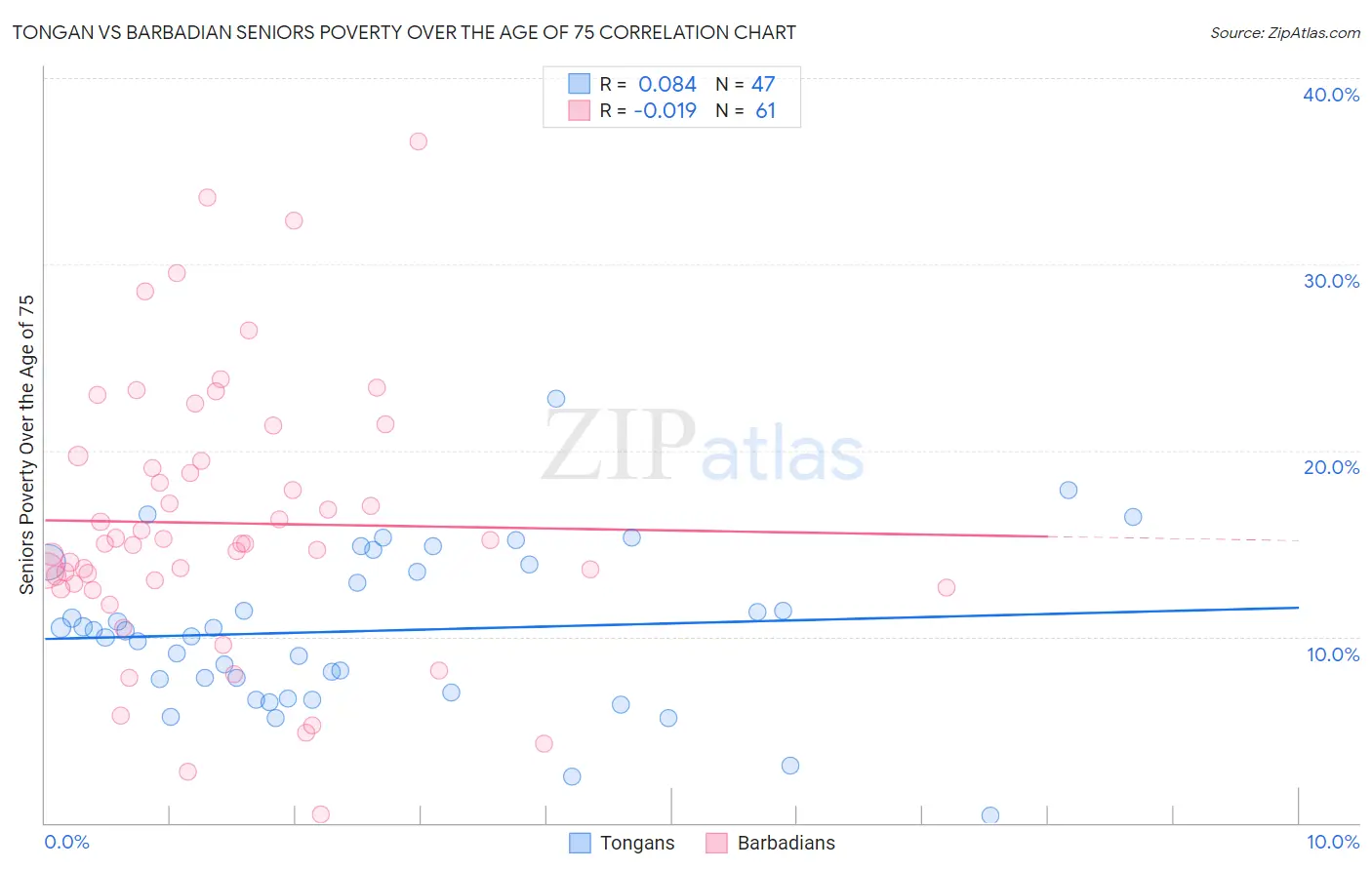 Tongan vs Barbadian Seniors Poverty Over the Age of 75