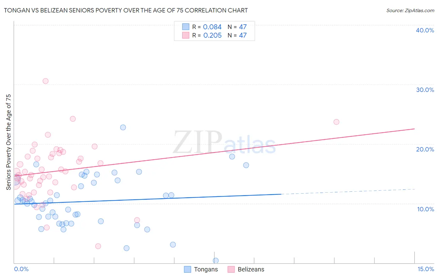 Tongan vs Belizean Seniors Poverty Over the Age of 75