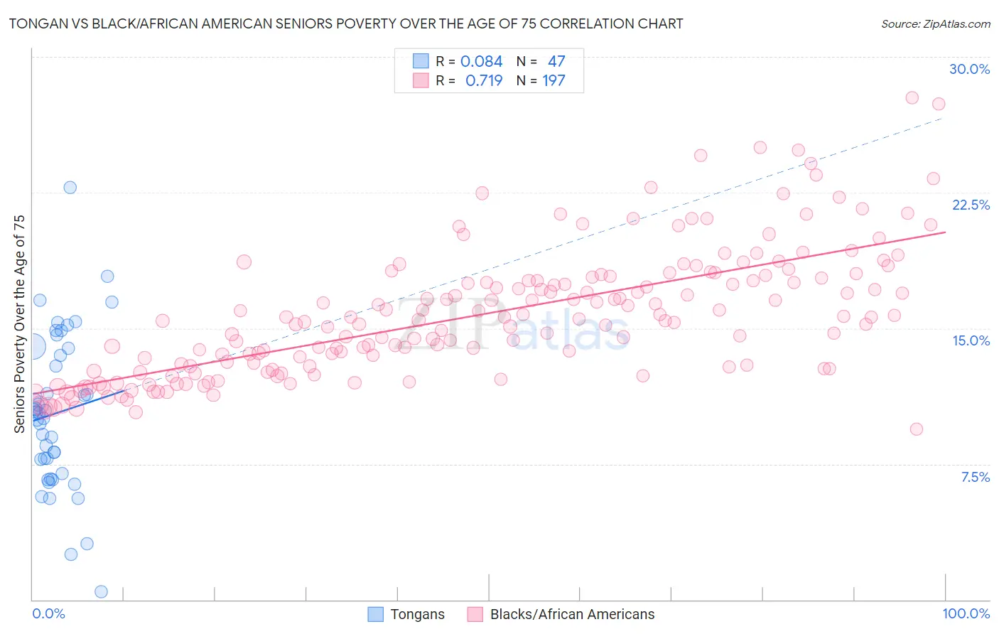 Tongan vs Black/African American Seniors Poverty Over the Age of 75