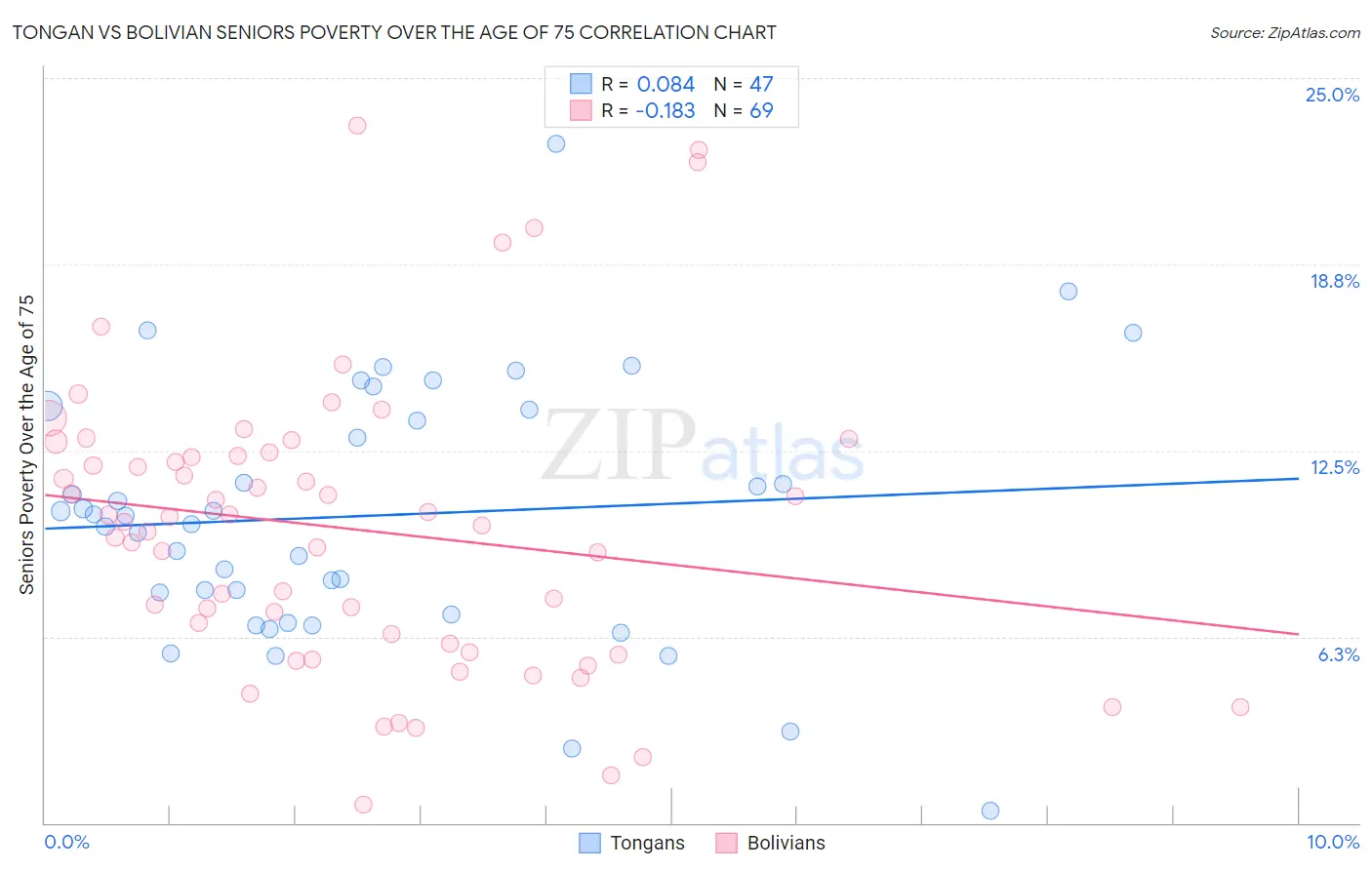 Tongan vs Bolivian Seniors Poverty Over the Age of 75