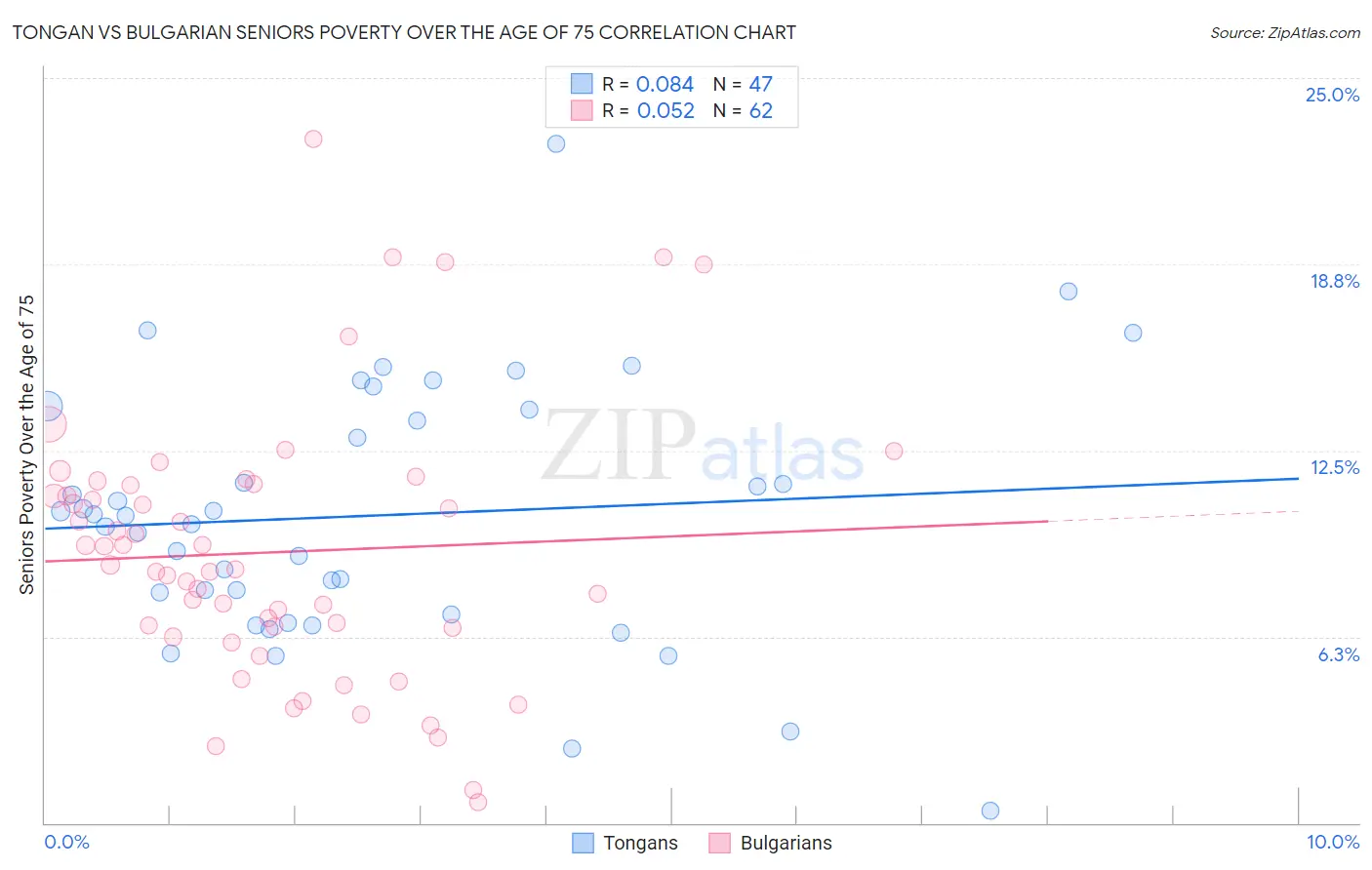 Tongan vs Bulgarian Seniors Poverty Over the Age of 75