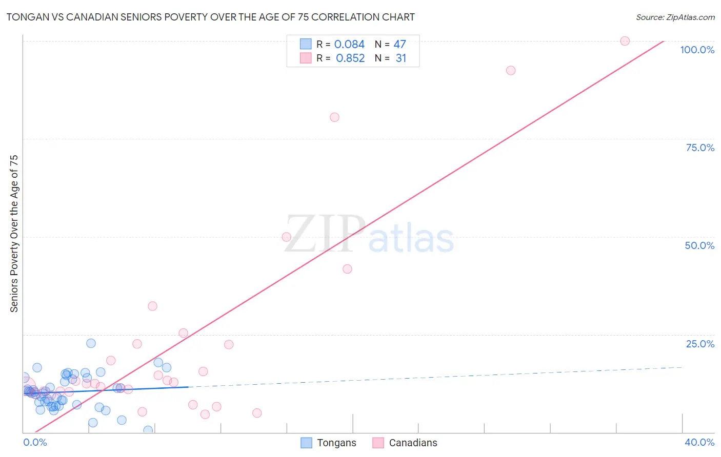 Tongan vs Canadian Seniors Poverty Over the Age of 75