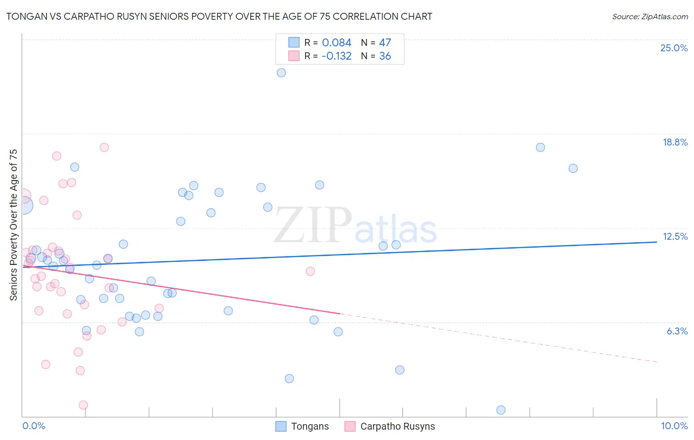 Tongan vs Carpatho Rusyn Seniors Poverty Over the Age of 75